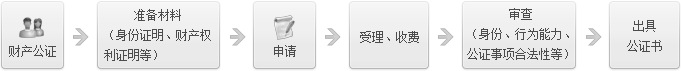 离婚财产公证流程